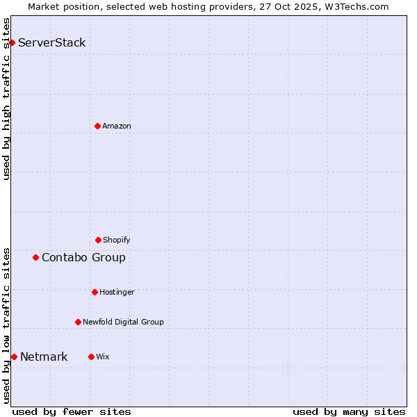 Market position of Contabo Group vs. Netmark vs. ServerStack