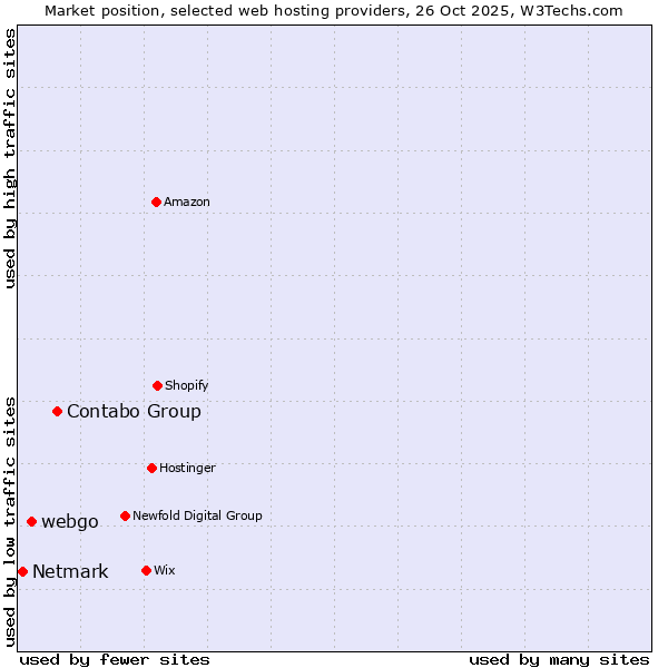 Market position of Contabo Group vs. webgo vs. Netmark