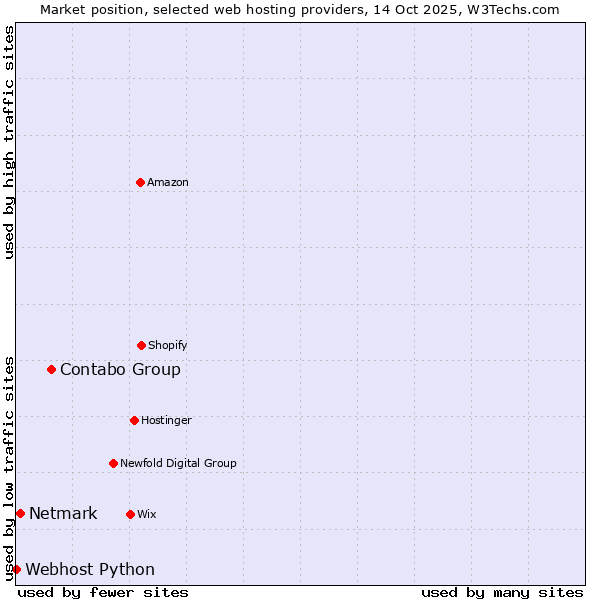 Market position of Contabo Group vs. Netmark vs. Webhost Python