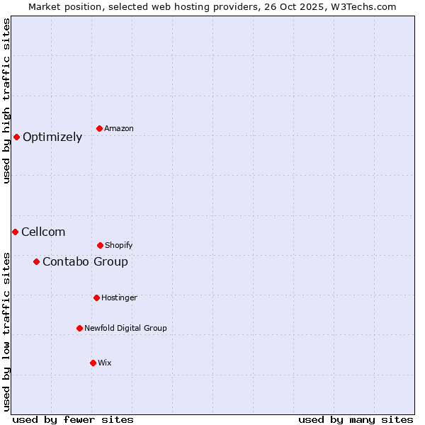Market position of Contabo Group vs. Optimizely vs. Cellcom