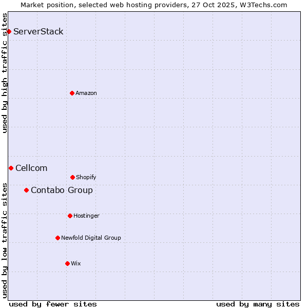 Market position of Contabo Group vs. Cellcom vs. ServerStack