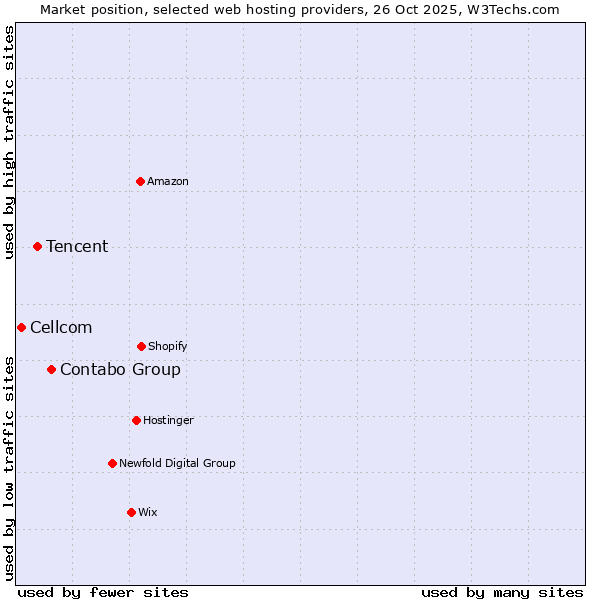 Market position of Contabo Group vs. Tencent vs. Cellcom