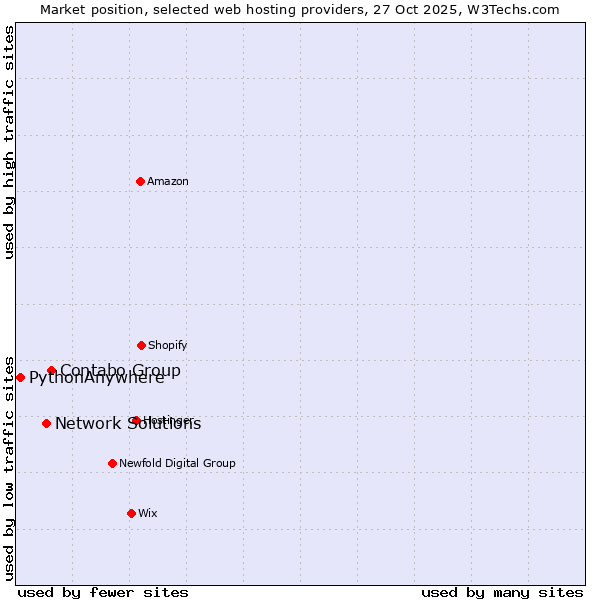 Market position of Contabo Group vs. Network Solutions vs. PythonAnywhere