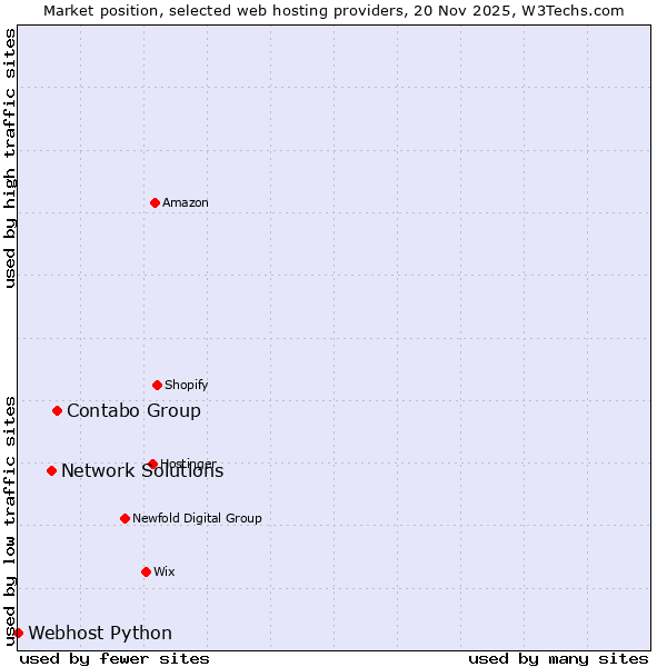Market position of Contabo Group vs. Network Solutions vs. Webhost Python