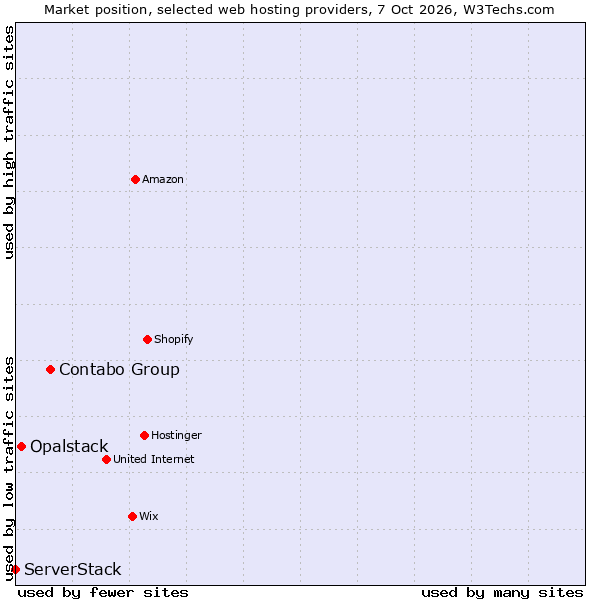 Market position of Contabo Group vs. Opalstack vs. ServerStack