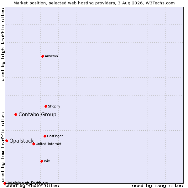 Market position of Contabo Group vs. Opalstack vs. Webhost Python
