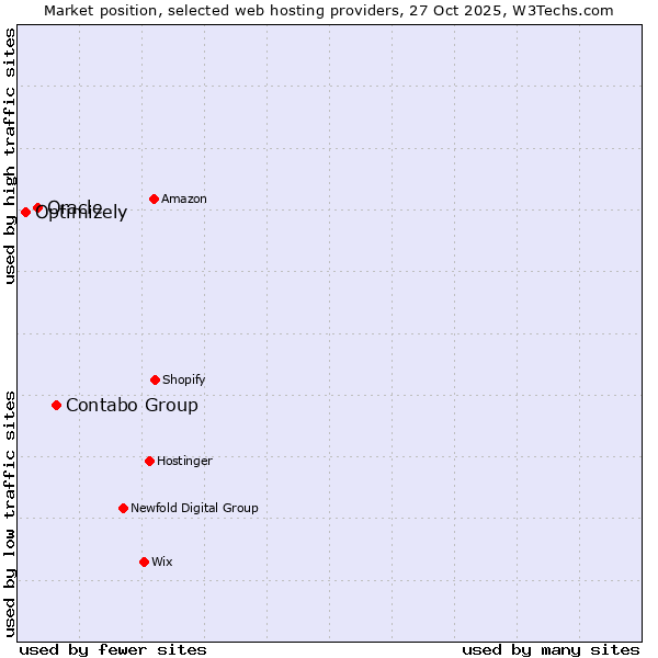 Market position of Contabo Group vs. Oracle vs. Optimizely