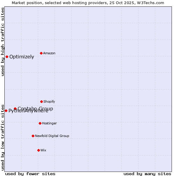 Market position of Contabo Group vs. Optimizely vs. PythonAnywhere