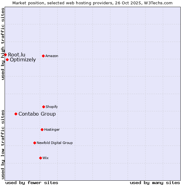 Market position of Contabo Group vs. Optimizely vs. Root.lu