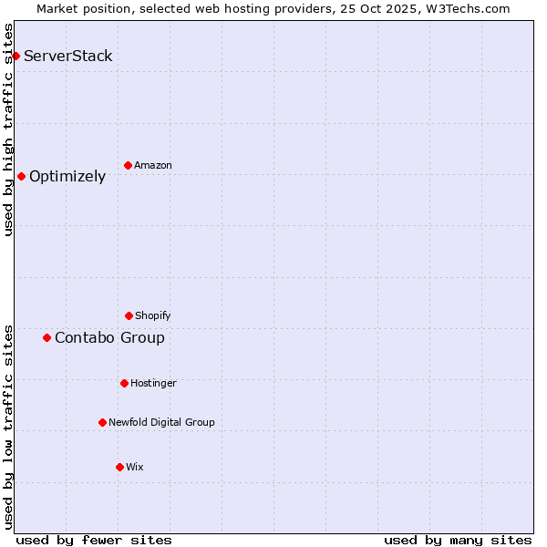 Market position of Contabo Group vs. Optimizely vs. ServerStack