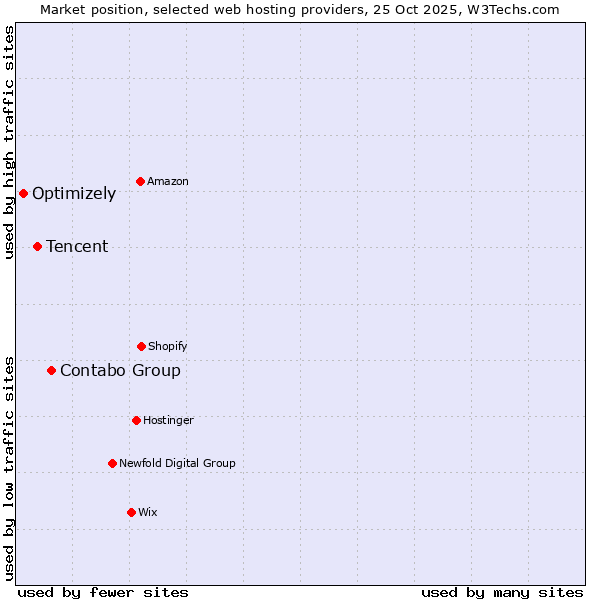 Market position of Contabo Group vs. Tencent vs. Optimizely
