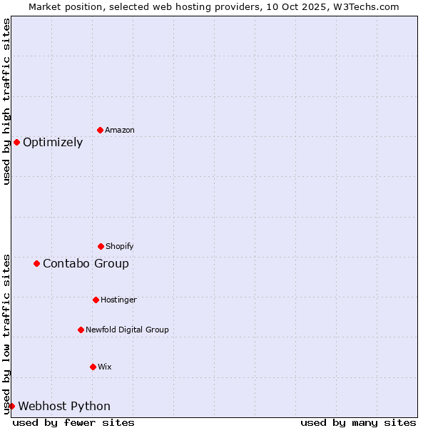 Market position of Contabo Group vs. Optimizely vs. Webhost Python