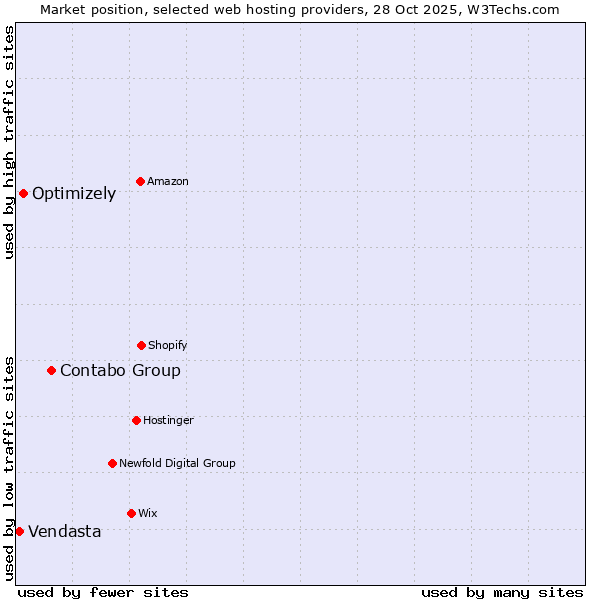 Market position of Contabo Group vs. Optimizely vs. Vendasta