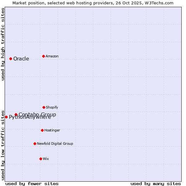 Market position of Contabo Group vs. Oracle vs. PythonAnywhere