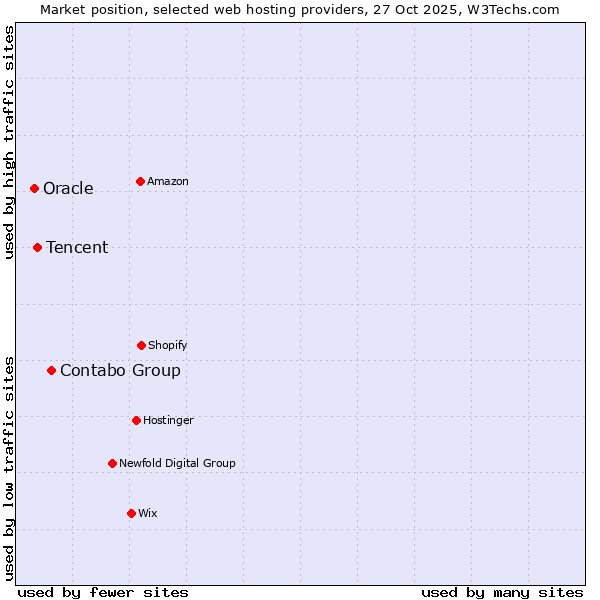 Market position of Contabo Group vs. Tencent vs. Oracle