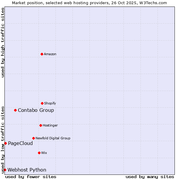 Market position of Contabo Group vs. PageCloud vs. Webhost Python