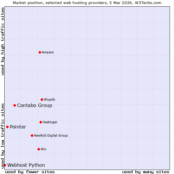 Market position of Contabo Group vs. Pointer vs. Webhost Python