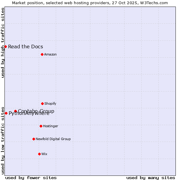 Market position of Contabo Group vs. PythonAnywhere vs. Read the Docs