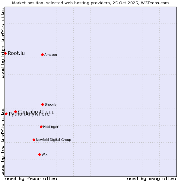 Market position of Contabo Group vs. PythonAnywhere vs. Root.lu