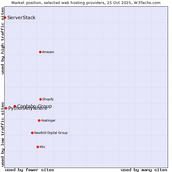 Market position of Contabo Group vs. PythonAnywhere vs. ServerStack