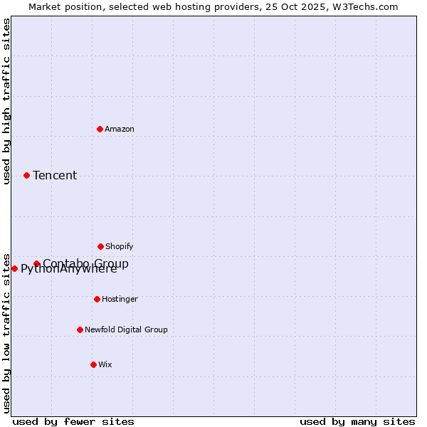 Market position of Contabo Group vs. Tencent vs. PythonAnywhere