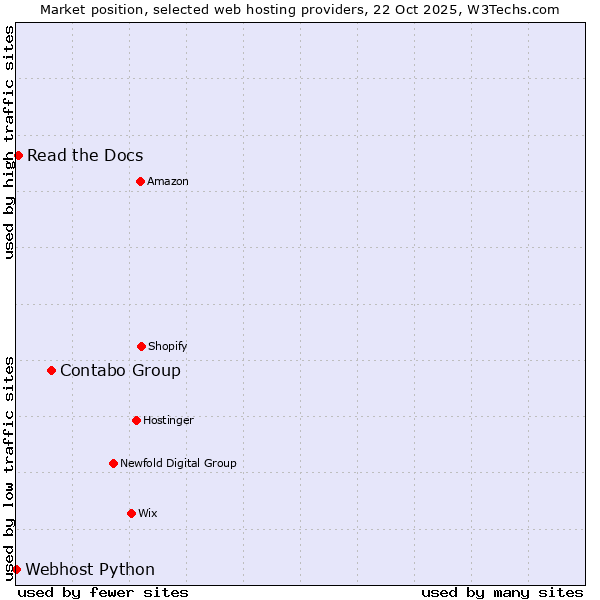 Market position of Contabo Group vs. Read the Docs vs. Webhost Python