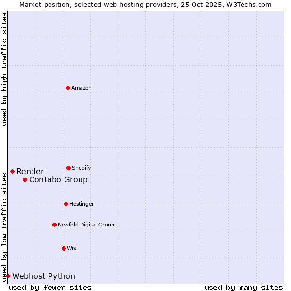 Market position of Contabo Group vs. Render vs. Webhost Python