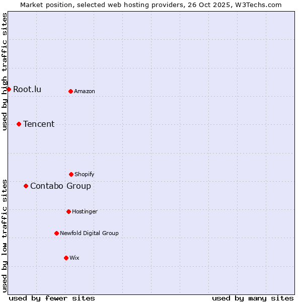 Market position of Contabo Group vs. Tencent vs. Root.lu