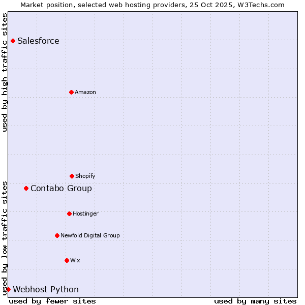 Market position of Contabo Group vs. Salesforce vs. Webhost Python