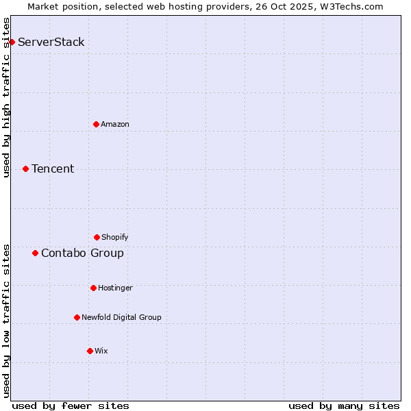 Market position of Contabo Group vs. Tencent vs. ServerStack