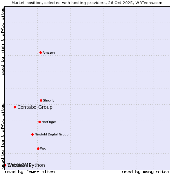 Market position of Contabo Group vs. ShoutCMS vs. Webhost Python