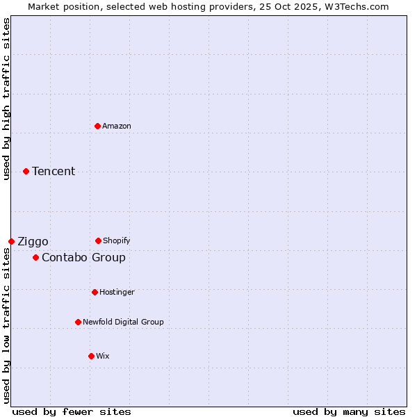 Market position of Contabo Group vs. Tencent vs. Ziggo