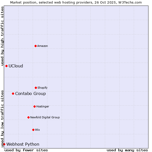 Market position of Contabo Group vs. UCloud vs. Webhost Python