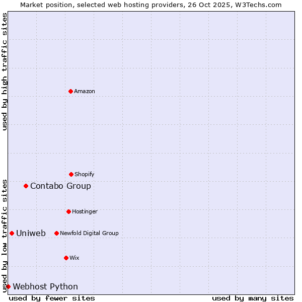 Market position of Contabo Group vs. Uniweb vs. Webhost Python