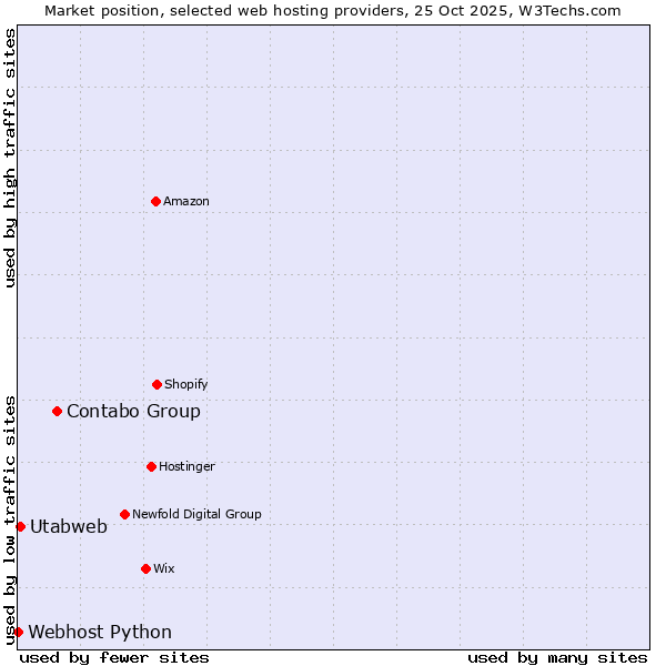 Market position of Contabo Group vs. Utabweb vs. Webhost Python