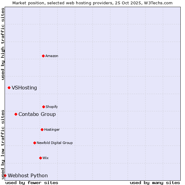 Market position of Contabo Group vs. VSHosting vs. Webhost Python
