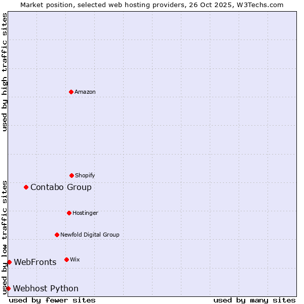 Market position of Contabo Group vs. WebFronts vs. Webhost Python