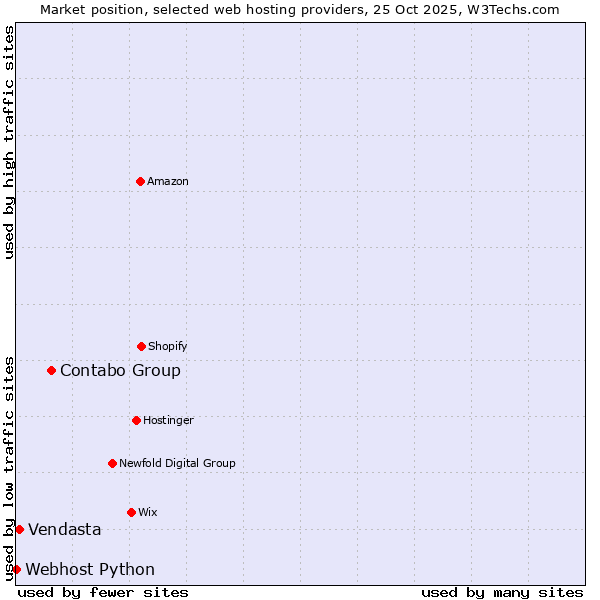Market position of Contabo Group vs. Vendasta vs. Webhost Python