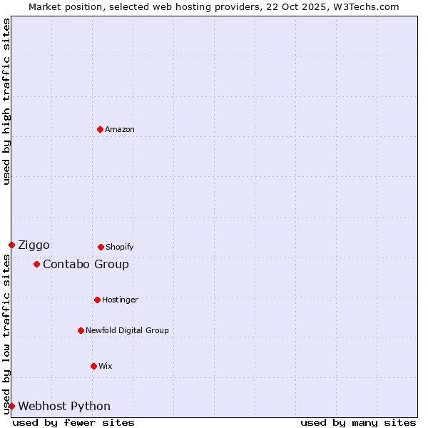 Market position of Contabo Group vs. Ziggo vs. Webhost Python