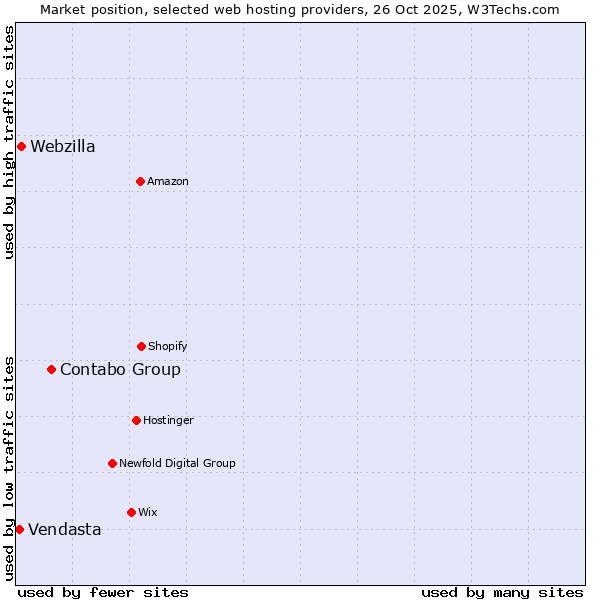 Market position of Contabo Group vs. Webzilla vs. Vendasta