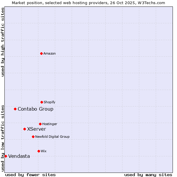 Market position of XServer vs. Contabo Group vs. Vendasta