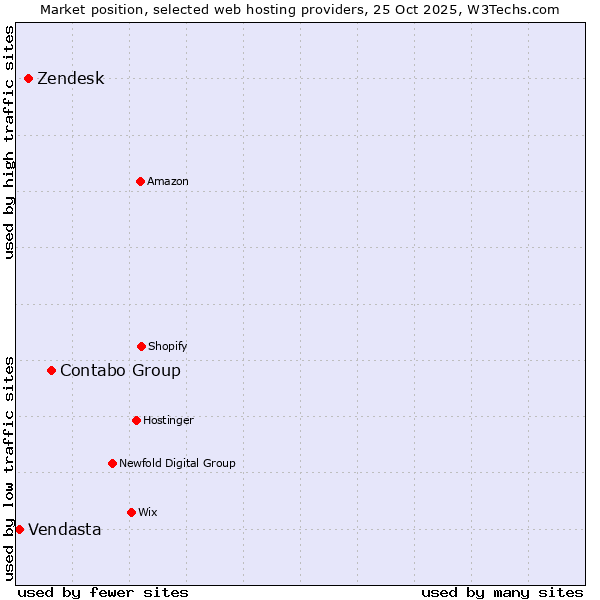 Market position of Contabo Group vs. Zendesk vs. Vendasta