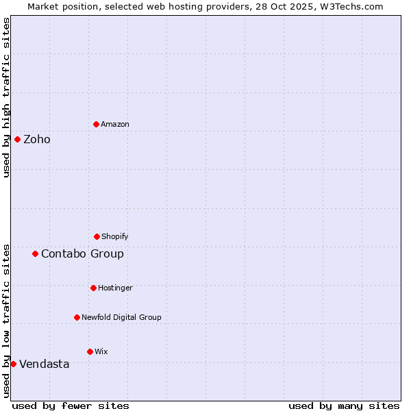 Market position of Contabo Group vs. Zoho vs. Vendasta