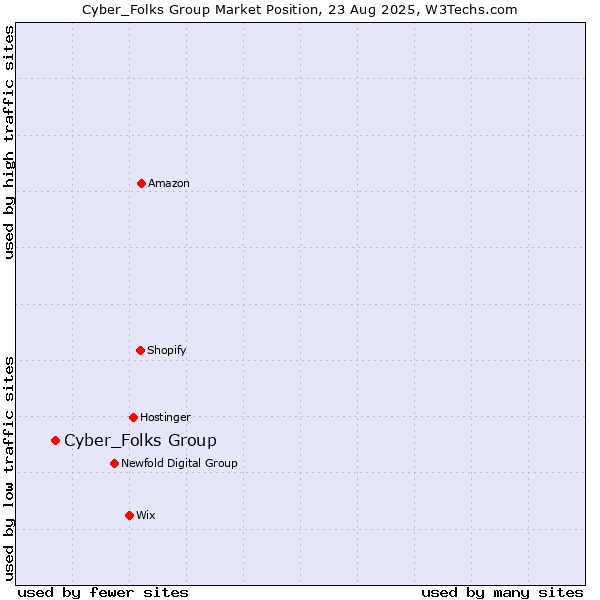 Market position of Cyber_Folks Group