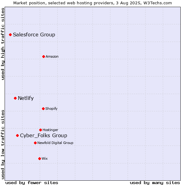 Market position of Cyber_Folks Group vs. Netlify vs. Salesforce Group
