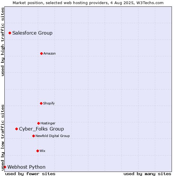 Market position of Cyber_Folks Group vs. Salesforce Group vs. Webhost Python