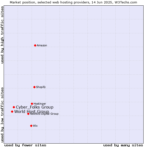 Market position of Cyber_Folks Group vs. World Host Group