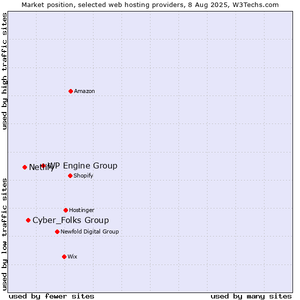 Market position of WP Engine Group vs. Cyber_Folks Group vs. Netlify