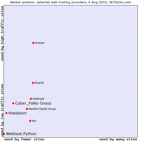 Market position of Cyber_Folks Group vs. Hostatom vs. Webhost Python