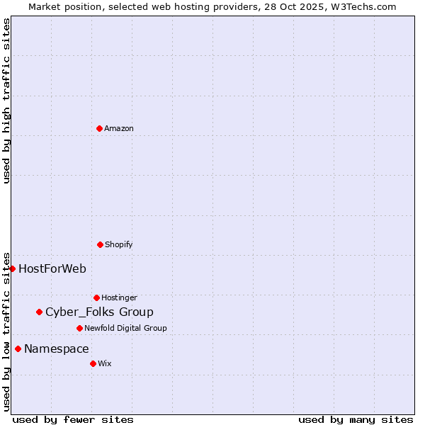 Market position of Cyber_Folks Group vs. Namespace vs. HostForWeb